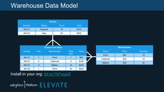 Warehouse Data Model
Invoice
Number

Status

Count

Total

INV-01

Shipped

16

$370

INV-02

New

20

$400

Merchandise

Invoice Line Items
Line

Merchandise

Units
Sold

Value

INV-01

1

Pinot

1

$20

INV-01

2

Cabernet

5

$150

INV-01

3

Malbec

10

$200

INV-02

1

Pinot

20

$400

Install in your org: bit.ly/1hFwqaDI

Name

Price

Inventory

Pinot

Invoice

$20

15

Cabernet

$30

10

Malbec

$20

20

 