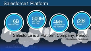Salesforce1 Platform

6B

Lines of Apex

500M
API Calls
Per Day

4M+

Apps Built on
the Platform

72B
Records
Stored

Salesforce is a Platform Company. Period.
-Alex Williams, TechCrunch

 