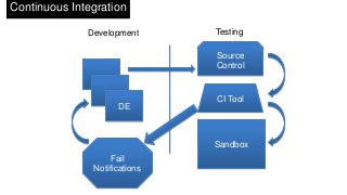 Continuous Integration
Development

Testing
Source
Control

DE

CI Tool

Sandbox
Fail
Notifications

 
