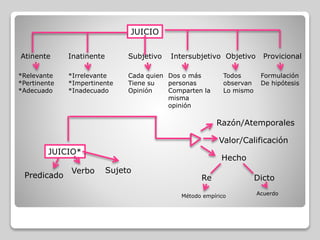 JUICIO
Atinente Inatinente Objetivo
Subjetivo Provicional
*Relevante
*Pertinente
*Adecuado
*Irrelevante
*Impertinente
*Inadecuado
Cada quien
Tiene su
Opinión
Intersubjetivo
Dos o más
personas
Comparten la
misma
opinión
Todos
observan
Lo mismo
Formulación
De hipótesis
JUICIO*
Sujeto
Verbo
Predicado
Razón/Atemporales
Valor/Calificación
Hecho
Re Dicto
Método empírico Acuerdo
 