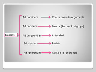 Falacias
Ad hominem
Ad baculum
Ad verecundian
Ad populum
Ad ignoratium
Contra quien lo argumenta
Fuerza (Porque lo digo yo)
Autoridad
Pueblo
Apela a la ignorancia
 