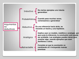 Argumentos
no
deductivos
Inductivo
Probabilístico
Abductivo
Analógico
Retractable
De ciertos ejemplos uno intenta
generalizar.
Cuando pasa muchas veces,
comenzamos a generalizar
Es una inferencia hacia atrás, se
necesita un hecho y una hipótesis.
Implica usar un modelo, metáfora o analogía para
que surja la inferencia, la conclusión solo puede
ser probable. Las analogías pueden darse para
enseñar algo, usando ejemplos que sean
familiares a otros.
Consiste en que la conclusión va
cambiando al ir incluyendo nuevas
premisas
 