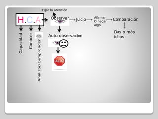 H.C.A
Capacidad
Conocer
Analizar/Comprender
Observar
Fijar la atención
Auto observación
juicio
Afirmar
O negar
algo
Comparación
Dos o más
ideas
 