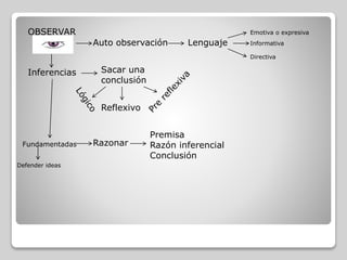 Inferencias Sacar una
conclusión
OBSERVAR
Reflexivo
Fundamentadas Razonar
Defender ideas
Premisa
Razón inferencial
Conclusión
Auto observación Lenguaje
Emotiva o expresiva
Informativa
Directiva
 