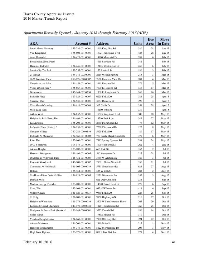 Harris County Appraisal District market trends report