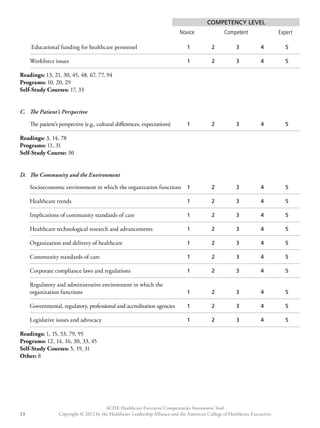 Competency Level 
Novice Competent Expert 
Educational funding for healthcare personnel 1 2 3 4 5 
Workforce issues 1 2 3 4 5 
Readings: 13, 21, 30, 45, 48, 67, 77, 94 
Programs: 10, 20, 29 
Self-Study Courses: 17, 33 
The patient’s perspective (e.g., cultural differences, expectations) 1 2 3 4 5 
D. The Community and the Environment 
Socioeconomic environment in which the organization functions 1 2 3 4 5 
Healthcare trends 1 2 3 4 5 
Implications of community standards of care 1 2 3 4 5 
Healthcare technological research and advancements 1 2 3 4 5 
Organization and delivery of healthcare 1 2 3 4 5 
Community standards of care 1 2 3 4 5 
Corporate compliance laws and regulations 1 2 3 4 5 
Regulatory and administrative environment in which the 
organization functions 1 2 3 4 5 
Governmental, regulatory, professional and accreditation agencies 1 2 3 4 5 
Legislative issues and advocacy 1 2 3 4 5 
ACHE Healthcare Executive Competencies Assessment Tool 
C. The Patient’s Perspective 
Readings: 3, 14, 78 
Programs: 11, 31 
Self-Study Course: 30 
Readings: 1, 15, 53, 79, 95 
Programs: 12, 14, 16, 30, 33, 45 
Self-Study Courses: 5, 19, 31 
Other: 8 
Copyright © 2012 by the Healthcare Leadership Alliance and the American College o 13 f Healthcare Executives 
 