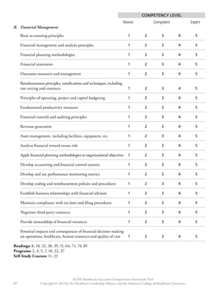 Competency Level 
Novice Competent Expert 
Basic accounting principles 1 2 3 4 5 
Financial management and analysis principles 1 2 3 4 5 
Financial planning methodologies 1 2 3 4 5 
Financial statements 1 2 3 4 5 
Outcomes measures and management 1 2 3 4 5 
Reimbursement principles, ramifications and techniques, including 
rate setting and contracts 1 2 3 4 5 
Principles of operating, project and capital budgeting 1 2 3 4 5 
Fundamental productivity measures 1 2 3 4 5 
Financial controls and auditing principles 1 2 3 4 5 
Revenue generation 1 2 3 4 5 
Asset management, including facilities, equipment, etc. 1 2 3 4 5 
Analyze financial reward versus risk 1 2 3 4 5 
Apply financial planning methodologies to organizational objectives 1 2 3 4 5 
Develop accounting and financial control systems 1 2 3 4 5 
Develop and use performance monitoring metrics 1 2 3 4 5 
Develop coding and reimbursement policies and procedures 1 2 3 4 5 
Establish business relationships with financial advisors 1 2 3 4 5 
Maintain compliance with tax laws and filing procedures 1 2 3 4 5 
Negotiate third-party contracts 1 2 3 4 5 
Provide stewardship of financial resources 1 2 3 4 5 
Potential impacts and consequences of financial decision making 
on operations, healthcare, human resources and quality of care 1 2 3 4 5 
Readings: 8, 10, 32, 38, 39, 51, 64, 71, 74, 85 
Programs: 2, 4, 5, 7, 18, 22, 27 
Self-Study Courses: 11, 23 
ACHE Healthcare Executive Competencies Assessment Tool 
B. Financial Management 
Copyright © 2012 by the Healthcare Leadership Alliance and the American College o 17 f Healthcare Executives 
 