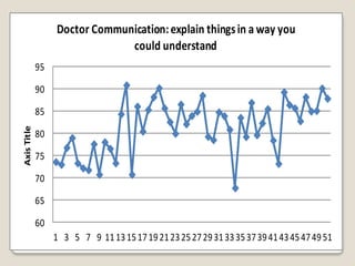 Doctor Communication: explain things in a way you
                               could understand
             95

             90

             85
Axis Title




             80

             75

             70

             65

             60
                  1 3 5 7 9 11 13 15 17 19 21 23 25 27 29 31 33 35 37 39 41 43 45 47 49 51
 