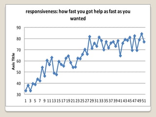 responsiveness: how fast you got help as fast as you
                                       wanted
             90

             80

             70
Axis Title




             60

             50

             40

             30
                  1 3 5 7 9 11 13 15 17 19 21 23 25 27 29 31 33 35 37 39 41 43 45 47 49 51
 