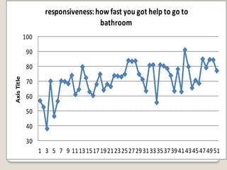 responsiveness: how fast you got help to go to
                                      bathroom
             100

              90

              80
Axis Title




              70

              60

              50

              40

              30
                   1 3 5 7 9 11 13 15 17 19 21 23 25 27 29 31 33 35 37 39 41 43 45 47 49 51
 
