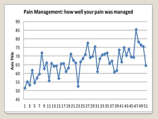 Pain Management: how well your pain was managed
             90
             85
             80
             75
Axis Title




             70
             65
             60
             55
             50
             45
                  1 3 5 7 9 11 13 15 17 19 21 23 25 27 29 31 33 35 37 39 41 43 45 47 49 51
 