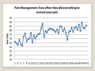 Pain Management: how often they did everything to
                                control your pain
             95
             90
             85
             80
             75
Axis Title




             70
             65
             60
             55
             50
             45
                  1 3 5 7 9 11 13 15 17 19 21 23 25 27 29 31 33 35 37 39 41 43 45 47 49 51
 
