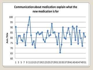 Communication about medication: explain what the
                               new medication is for
             100
              95
              90
              85
Axis Title




              80
              75
              70
              65
              60
                   1 3 5 7 9 11 13 15 17 19 21 23 25 27 29 31 33 35 37 39 41 43 45 47 49 51
 