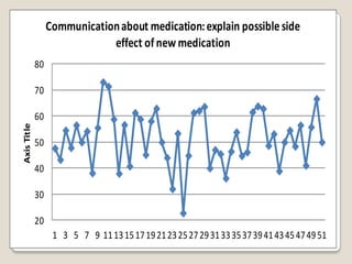 Communication about medication: explain possible side
                              effect of new medication
             80

             70

             60
Axis Title




             50

             40

             30

             20
                   1 3 5 7 9 11 13 15 17 19 21 23 25 27 29 31 33 35 37 39 41 43 45 47 49 51
 