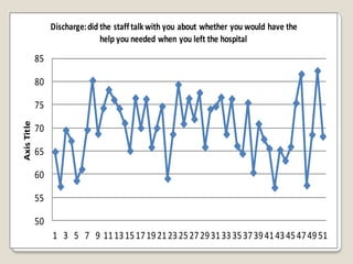 Discharge: did the staff talk with you about whether you would have the
                                 help you needed when you left the hospital

             85

             80

             75
Axis Title




             70

             65

             60

             55

             50
                  1 3 5 7 9 11 13 15 17 19 21 23 25 27 29 31 33 35 37 39 41 43 45 47 49 51
 