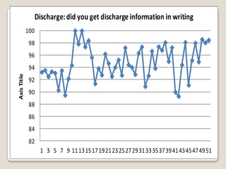 Discharge: did you get discharge information in writing
             100
              98
              96
              94
Axis Title




              92
              90
              88
              86
              84
              82
                    1 3 5 7 9 11 13 15 17 19 21 23 25 27 29 31 33 35 37 39 41 43 45 47 49 51
 