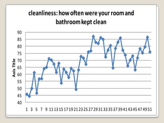 cleanliness: how often were your room and
                              bathroom kept clean
             90
             85
             80
             75
             70
Axis Title




             65
             60
             55
             50
             45
             40
                  1 3 5 7 9 11 13 15 17 19 21 23 25 27 29 31 33 35 37 39 41 43 45 47 49 51
 