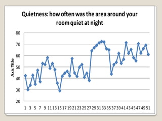Quietness: how often was the area around your
                               room quiet at night
             80

             70

             60
Axis Title




             50

             40

             30

             20
                  1 3 5 7 9 11 13 15 17 19 21 23 25 27 29 31 33 35 37 39 41 43 45 47 49 51
 