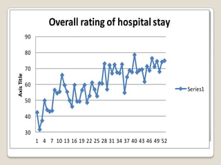 Overall rating of hospital stay
             90

             80

             70
Axis Title




             60
                                                                       Series1
             50

             40

             30
                  1 4 7 10 13 16 19 22 25 28 31 34 37 40 43 46 49 52
 