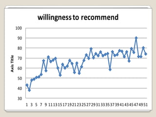 willingness to recommend
             100

              90

              80
Axis Title




              70

              60

              50

              40

              30
                   1 3 5 7 9 11 13 15 17 19 21 23 25 27 29 31 33 35 37 39 41 43 45 47 49 51
 