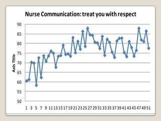 Nurse Communication: treat you with respect
             90
             85
             80
             75
Axis Title




             70
             65
             60
             55
             50
                  1 3 5 7 9 11 13 15 17 19 21 23 25 27 29 31 33 35 37 39 41 43 45 47 49 51
 