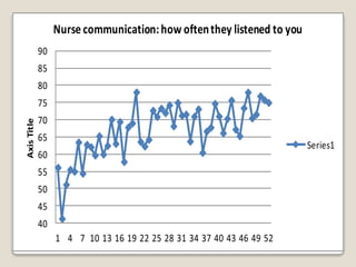 Nurse communication: how often they listened to you
             90
             85
             80
             75
             70
Axis Title




             65
                                                                        Series1
             60
             55
             50
             45
             40
                  1 4 7 10 13 16 19 22 25 28 31 34 37 40 43 46 49 52
 