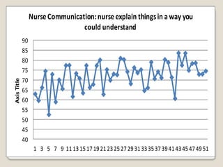 Nurse Communication: nurse explain things in a way you
                                  could understand
             90
             85
             80
             75
             70
Axis Title




             65
             60
             55
             50
             45
             40
                   1 3 5 7 9 11 13 15 17 19 21 23 25 27 29 31 33 35 37 39 41 43 45 47 49 51
 