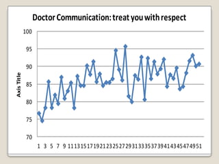 Doctor Communication: treat you with respect
             100

              95

              90
Axis Title




              85

              80

              75

              70
                    1 3 5 7 9 111315171921232527293133353739414345474951
 