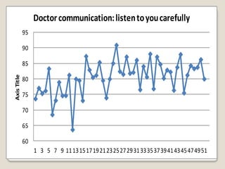 Doctor communication: listen to you carefully
             95

             90

             85
Axis Title




             80

             75

             70

             65

             60
                  1 3 5 7 9 11 13 15 17 19 21 23 25 27 29 31 33 35 37 39 41 43 45 47 49 51
 