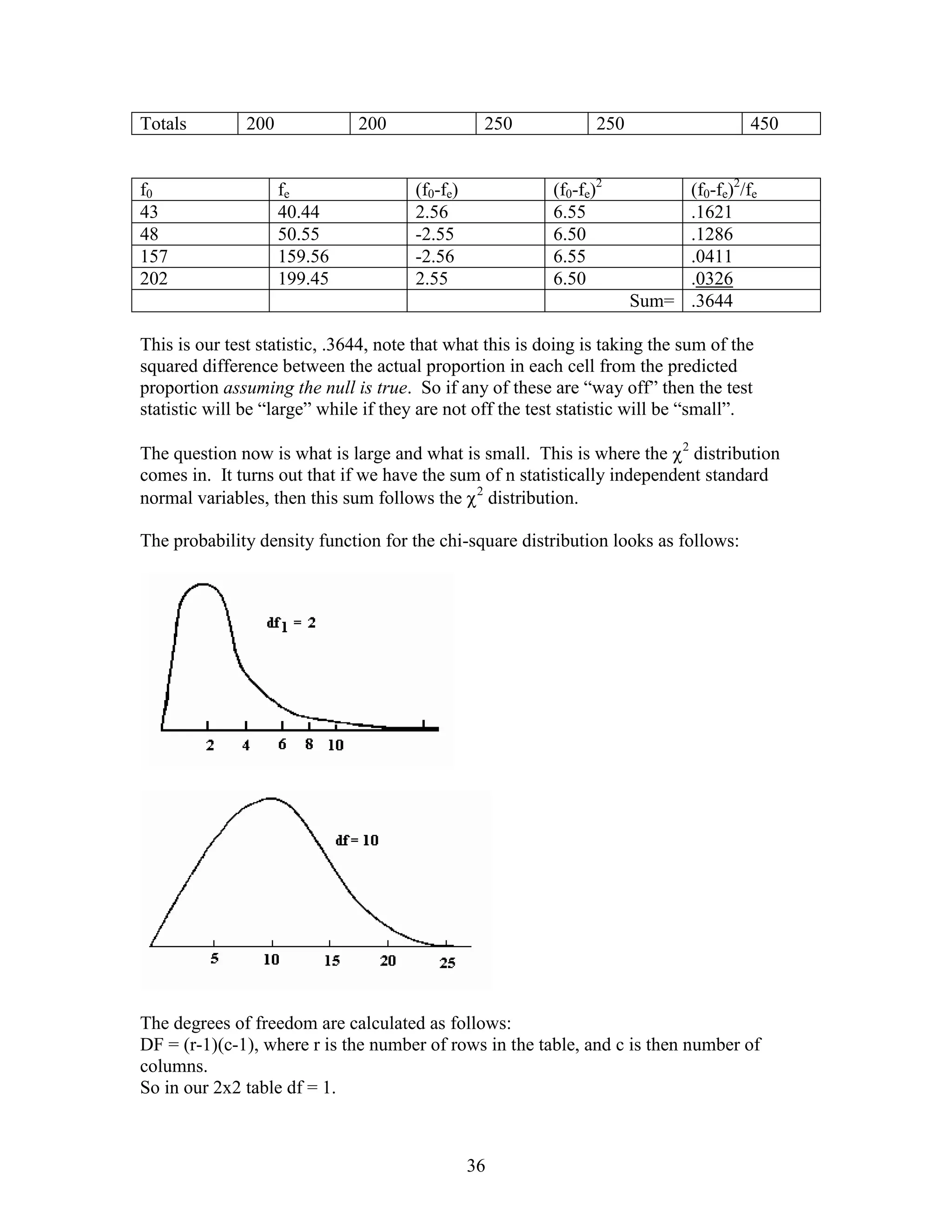 Totals         200             200                250             250                  450


f0                   fe                (f0-fe)             (f0-fe)2          (f0-fe)2/fe
43                   40.44             2.56                6.55              .1621
48                   50.55             -2.55               6.50              .1286
157                  159.56            -2.56               6.55              .0411
202                  199.45            2.55                6.50              .0326
                                                                        Sum= .3644

This is our test statistic, .3644, note that what this is doing is taking the sum of the
squared difference between the actual proportion in each cell from the predicted
proportion assuming the null is true. So if any of these are “way off” then the test
statistic will be “large” while if they are not off the test statistic will be “small”.

The question now is what is large and what is small. This is where the 2 distribution
comes in. It turns out that if we have the sum of n statistically independent standard
normal variables, then this sum follows the 2 distribution.

The probability density function for the chi-square distribution looks as follows:




The degrees of freedom are calculated as follows:
DF = (r-1)(c-1), where r is the number of rows in the table, and c is then number of
columns.
So in our 2x2 table df = 1.



                                                 36
 