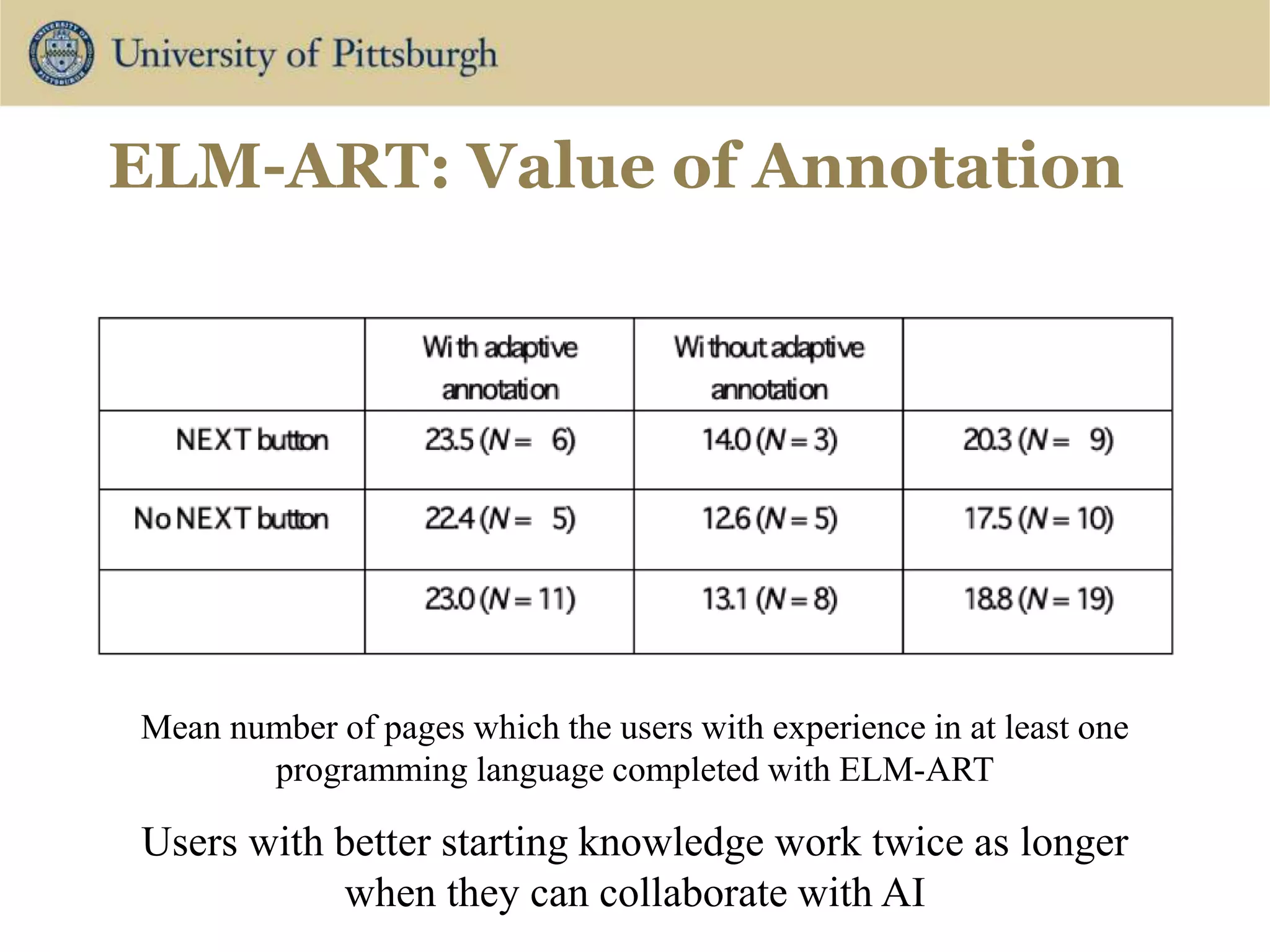 ELM-ART: Value of Annotation
Mean number of pages which the users with experience in at least one
programming language completed with ELM-ART
Users with better starting knowledge work twice as longer
when they can collaborate with AI
 