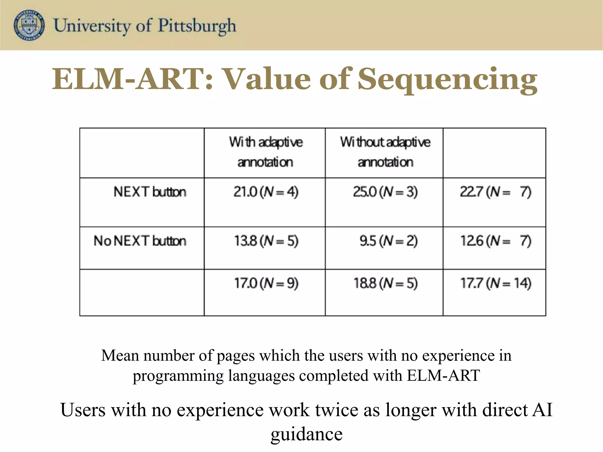 ELM-ART: Value of Sequencing
Mean number of pages which the users with no experience in
programming languages completed with ELM-ART
Users with no experience work twice as longer with direct AI
guidance
 