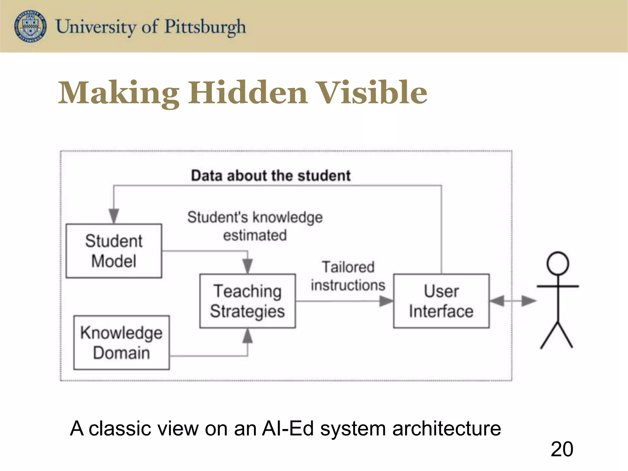 Making Hidden Visible
20
A classic view on an AI-Ed system architecture
 