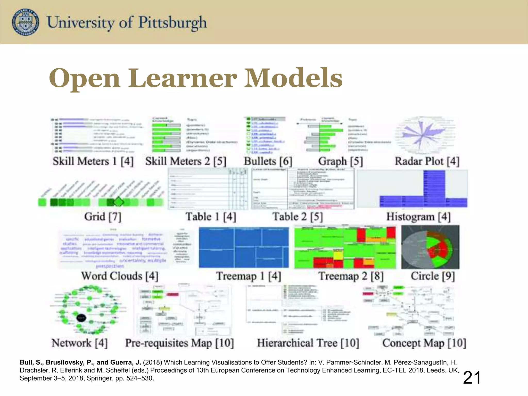 Open Learner Models
21
Bull, S., Brusilovsky, P., and Guerra, J. (2018) Which Learning Visualisations to Offer Students? In: V. Pammer-Schindler, M. Pérez-Sanagustín, H.
Drachsler, R. Elferink and M. Scheffel (eds.) Proceedings of 13th European Conference on Technology Enhanced Learning, EC-TEL 2018, Leeds, UK,
September 3–5, 2018, Springer, pp. 524–530.
 