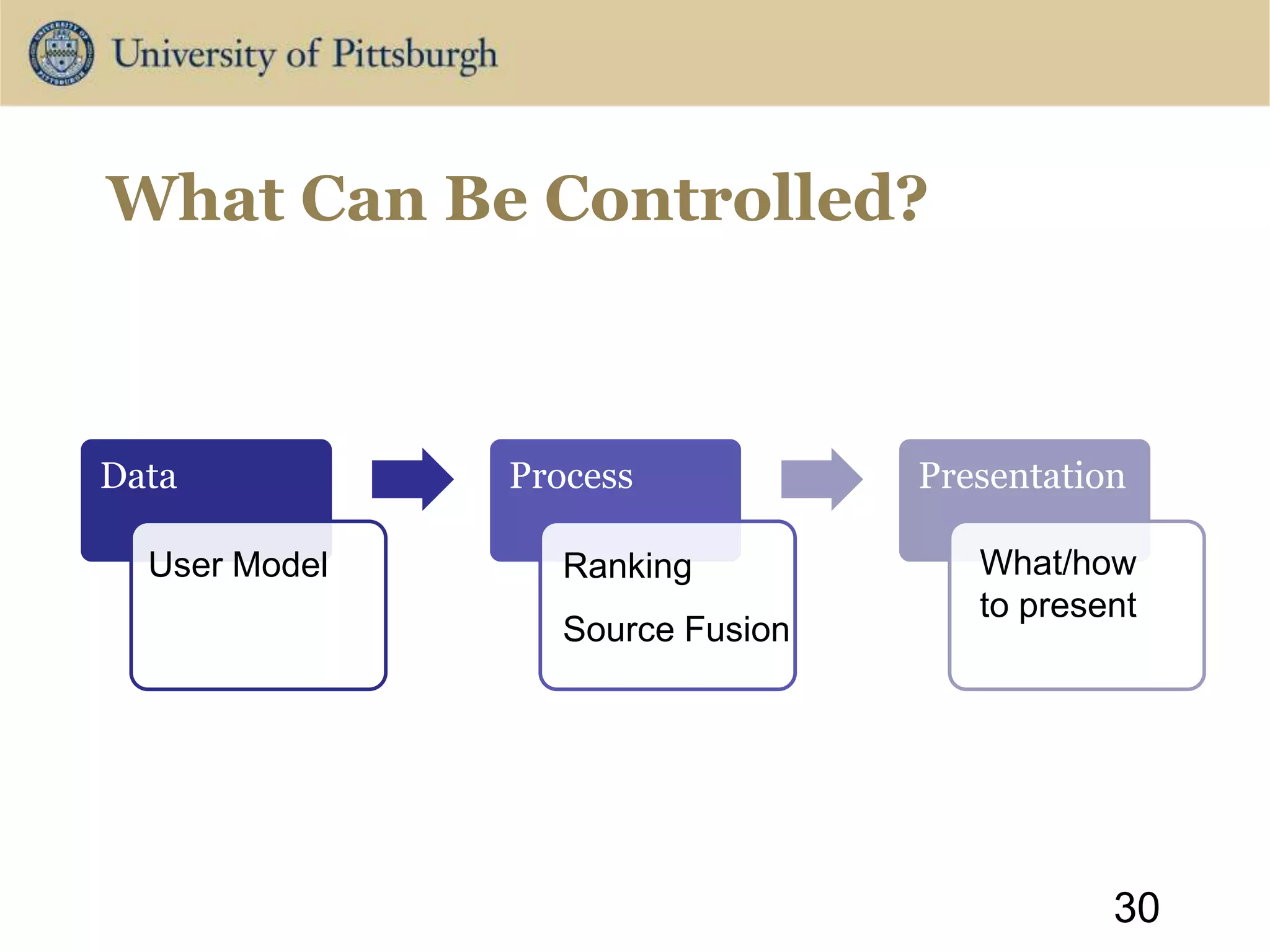 What Can Be Controlled?
30
Data Process Presentation
User Model Ranking
Source Fusion
What/how
to present
 