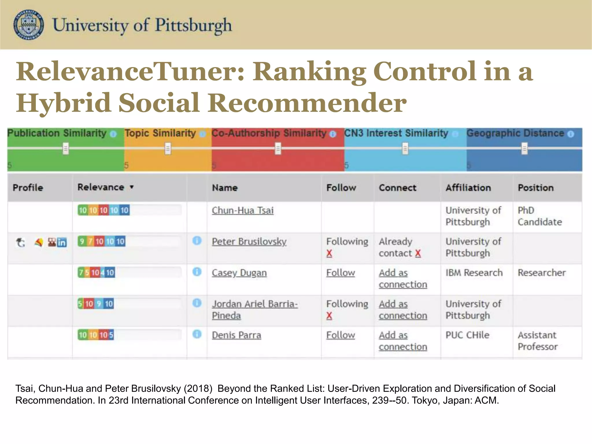 RelevanceTuner: Ranking Control in a
Hybrid Social Recommender
Tsai, Chun-Hua and Peter Brusilovsky (2018) Beyond the Ranked List: User-Driven Exploration and Diversification of Social
Recommendation. In 23rd International Conference on Intelligent User Interfaces, 239--50. Tokyo, Japan: ACM.
 