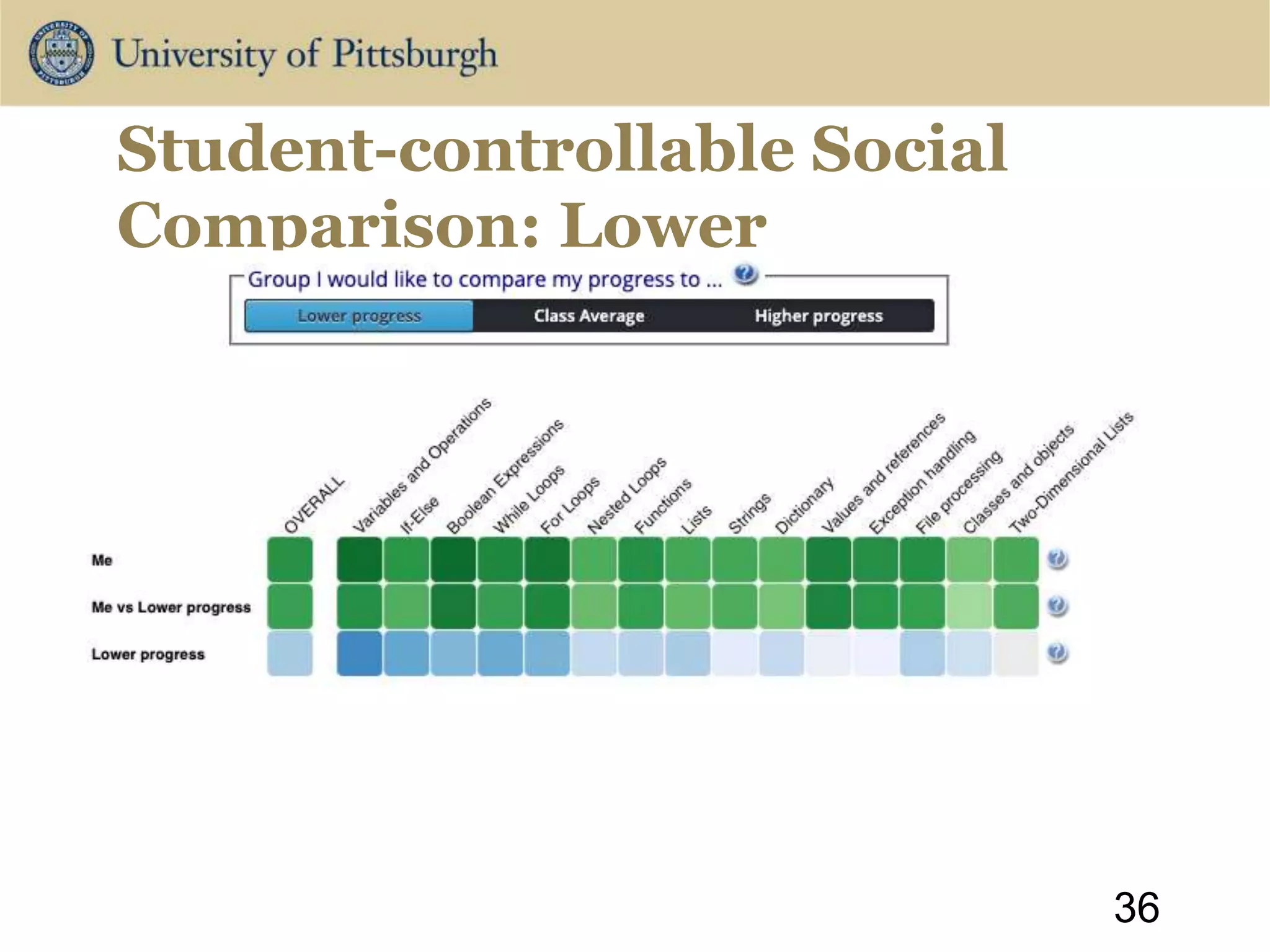 Student-controllable Social
Comparison: Lower
36
 