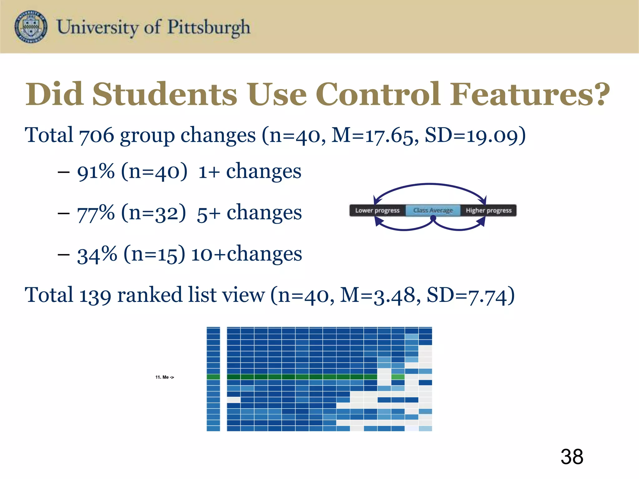 Total 706 group changes (n=40, M=17.65, SD=19.09)
– 91% (n=40) 1+ changes
– 77% (n=32) 5+ changes
– 34% (n=15) 10+changes
Total 139 ranked list view (n=40, M=3.48, SD=7.74)
38
Did Students Use Control Features?
 