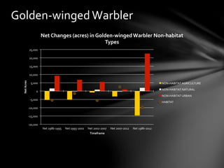 -­‐20,000	
  
-­‐15,000	
  
-­‐10,000	
  
-­‐5,000	
  
0	
  
5,000	
  
10,000	
  
15,000	
  
20,000	
  
25,000	
  
Net	
  1986-­‐1995	
   Net	
  1995-­‐2002	
   Net	
  2002-­‐2007	
   Net	
  2007-­‐2012	
   Net	
  1986-­‐2012	
  
Net	
  Acres	
  
Timeframe	
  
Net	
  Changes	
  (acres)	
  in	
  Golden-­‐winged	
  Warbler	
  Non-­‐habitat	
  
Types	
  
NON-­‐HABITAT	
  AGRICULTURE	
  
NON-­‐HABITAT	
  NATURAL	
  
NON-­‐HABITAT	
  URBAN	
  
HABITAT	
  
Golden-­‐winged	
  Warbler	
  
 