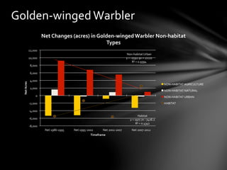 Non-­‐habitat	
  Urban	
  
y	
  =	
  -­‐2592.9x	
  +	
  12122	
  
R²	
  =	
  0.9394	
  
Habitat	
  
y	
  =	
  1977.7x	
  -­‐	
  7426.2	
  
R²	
  =	
  0.4341	
  
-­‐8,000	
  
-­‐6,000	
  
-­‐4,000	
  
-­‐2,000	
  
0	
  
2,000	
  
4,000	
  
6,000	
  
8,000	
  
10,000	
  
12,000	
  
Net	
  1986-­‐1995	
   Net	
  1995-­‐2002	
   Net	
  2002-­‐2007	
   Net	
  2007-­‐2012	
  
Net	
  Acres	
  
Timeframe	
  
Net	
  Changes	
  (acres)	
  in	
  Golden-­‐winged	
  Warbler	
  Non-­‐habitat	
  
Types	
  
NON-­‐HABITAT	
  AGRICULTURE	
  
NON-­‐HABITAT	
  NATURAL	
  
NON-­‐HABITAT	
  URBAN	
  
HABITAT	
  
Golden-­‐winged	
  Warbler	
  
 