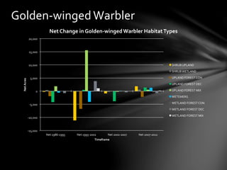 -­‐15,000	
  
-­‐10,000	
  
-­‐5,000	
  
0	
  
5,000	
  
10,000	
  
15,000	
  
20,000	
  
Net	
  1986-­‐1995	
   Net	
  1995-­‐2002	
   Net	
  2002-­‐2007	
   Net	
  2007-­‐2012	
  
Net	
  Acres	
  
Timeframe	
  
Net	
  Change	
  in	
  Golden-­‐winged	
  Warbler	
  Habitat	
  Types	
  
SHRUB	
  UPLAND	
  
SHRUB	
  WETLAND	
  
UPLAND	
  FOREST	
  CON	
  
UPLAND	
  FOREST	
  DEC	
  
UPLAND	
  FOREST	
  MIX	
  
WETEMERG	
  
WETLAND	
  FOREST	
  CON	
  
WETLAND	
  FOREST	
  DEC	
  
WETLAND	
  FOREST	
  MIX	
  
Golden-­‐winged	
  Warbler	
  
 