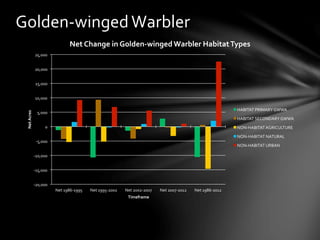-­‐20,000	
  
-­‐15,000	
  
-­‐10,000	
  
-­‐5,000	
  
0	
  
5,000	
  
10,000	
  
15,000	
  
20,000	
  
25,000	
  
Net	
  1986-­‐1995	
   Net	
  1995-­‐2002	
   Net	
  2002-­‐2007	
   Net	
  2007-­‐2012	
   Net	
  1986-­‐2012	
  
Net	
  Acres	
  
Timeframe	
  
Net	
  Change	
  in	
  Golden-­‐winged	
  Warbler	
  Habitat	
  Types	
  
HABITAT	
  PRIMARY	
  GWWA	
  
HABITAT	
  SECONDARY	
  GWWA	
  
NON-­‐HABITAT	
  AGRICULTURE	
  
NON-­‐HABITAT	
  NATURAL	
  
NON-­‐HABITAT	
  URBAN	
  
Golden-­‐winged	
  Warbler	
  
 