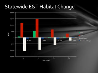 Statewide	
  E&T	
  Habitat	
  Change	
  
-­‐150000	
  
-­‐100000	
  
-­‐50000	
  
0	
  
50000	
  
100000	
  
150000	
  
200000	
  
T1	
   T2	
   T3	
   T4	
  
Acres	
  
Time	
  Period	
  
GAIN	
  
LOSS	
  
Net	
  Change	
  
Annualized	
  Change	
  11,740	
   13,839	
   11,919	
   4,928	
  
 