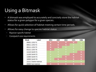 •  A	
  bitmask	
  was	
  employed	
  to	
  accurately	
  and	
  concisely	
  store	
  the	
  habitat	
  
status	
  for	
  a	
  given	
  polygon	
  for	
  a	
  given	
  species.	
  	
  
•  Allows	
  for	
  quick	
  selection	
  of	
  habitat	
  meeting	
  certain	
  time	
  periods.	
  
•  Allows	
  for	
  easy	
  change	
  to	
  species	
  habitat	
  status	
  
•  Riparian-­‐speciﬁc	
  habitat	
  
•  Core/patch	
  size	
  requirements	
  
Using	
  a	
  Bitmask	
  
 