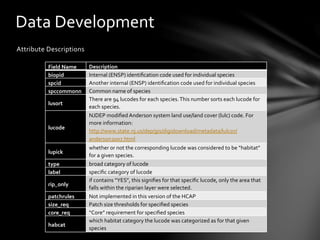 Attribute	
  Descriptions	
  
	
  
	
  
Data	
  Development	
  
Field	
  Name	
   Description	
  
biopid	
   Internal	
  (ENSP)	
  identiﬁcation	
  code	
  used	
  for	
  individual	
  species	
  
spcid	
   Another	
  internal	
  (ENSP)	
  identiﬁcation	
  code	
  used	
  for	
  individual	
  species	
  
spccommonn	
   Common	
  name	
  of	
  species	
  
lusort	
  
There	
  are	
  94	
  lucodes	
  for	
  each	
  species.	
  This	
  number	
  sorts	
  each	
  lucode	
  for	
  
each	
  species.	
  
lucode	
  
NJDEP	
  modiﬁed	
  Anderson	
  system	
  land	
  use/land	
  cover	
  (lulc)	
  code.	
  For	
  
more	
  information:	
  
http://www.state.nj.us/dep/gis/digidownload/metadata/lulc07/
anderson2007.html	
  
lupick	
  
whether	
  or	
  not	
  the	
  corresponding	
  lucode	
  was	
  considered	
  to	
  be	
  “habitat”	
  
for	
  a	
  given	
  species.	
  
type	
   broad	
  category	
  of	
  lucode	
  
label	
   speciﬁc	
  category	
  of	
  lucode	
  
rip_only	
  
if	
  contains	
  “YES”,	
  this	
  signiﬁes	
  for	
  that	
  speciﬁc	
  lucode,	
  only	
  the	
  area	
  that	
  
falls	
  within	
  the	
  riparian	
  layer	
  were	
  selected.	
  
patchrules	
   Not	
  implemented	
  in	
  this	
  version	
  of	
  the	
  HCAP	
  
size_req	
   Patch	
  size	
  thresholds	
  for	
  speciﬁed	
  species	
  
core_req	
   “Core”	
  requirement	
  for	
  speciﬁed	
  species	
  	
  
habcat	
  
which	
  habitat	
  category	
  the	
  lucode	
  was	
  categorized	
  as	
  for	
  that	
  given	
  
species	
  
 