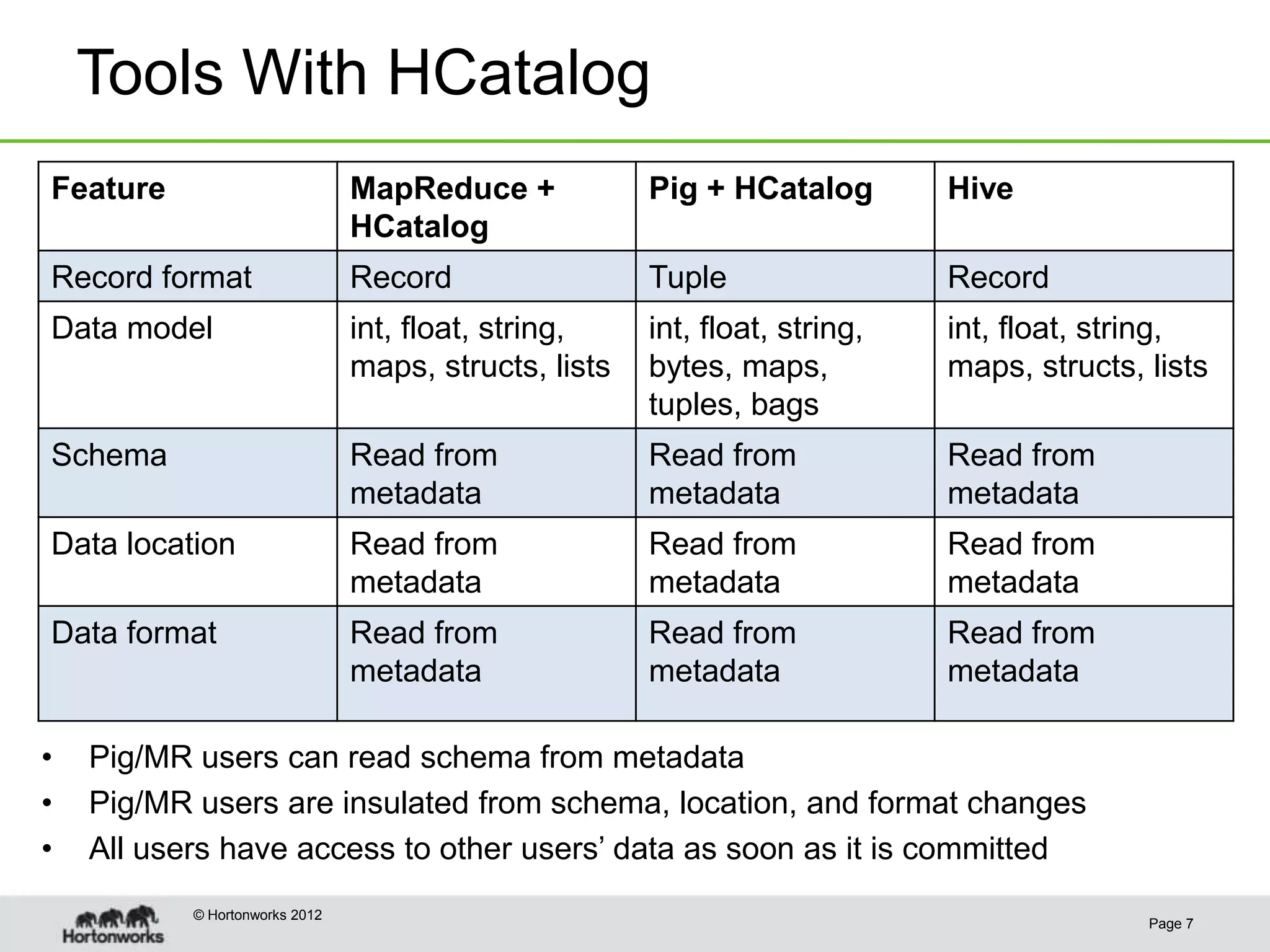 Tools With HCatalog
Feature                         MapReduce +            Pig + HCatalog        Hive
                                HCatalog
Record format                   Record                 Tuple                 Record
Data model                      int, float, string,    int, float, string,   int, float, string,
                                maps, structs, lists   bytes, maps,          maps, structs, lists
                                                       tuples, bags
Schema                          Read from              Read from             Read from
                                metadata               metadata              metadata
Data location                   Read from              Read from             Read from
                                metadata               metadata              metadata
Data format                     Read from              Read from             Read from
                                metadata               metadata              metadata

•   Pig/MR users can read schema from metadata
•   Pig/MR users are insulated from schema, location, and format changes
•   All users have access to other users’ data as soon as it is committed
           © Hortonworks 2012
                                                                                            Page 7
 