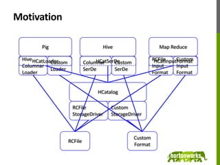 MotivationPigHiveMap ReduceHCatSerDeCustomLoaderHiveColumnarLoaderRCFileInputFormatCustomInputFormatColumnarSerDeCustomSerDeHCatLoaderHCatInputFormatHCatalogRCFileStorageDriverCustomStorageDriverCustom FormatRCFile
