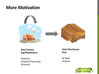 More MotivationData WarehouseHiveBI ToolsAnalysisData FactoryPig/MapReducePipelinesIterative ProcessingResearch