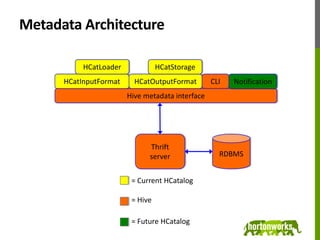 Metadata ArchitectureHCatLoaderHCatStorageHCatInputFormatHCatOutputFormatCLINotificationHive metadata interfaceThrift serverRDBMS= Current HCatalog= Hive= Future HCatalog