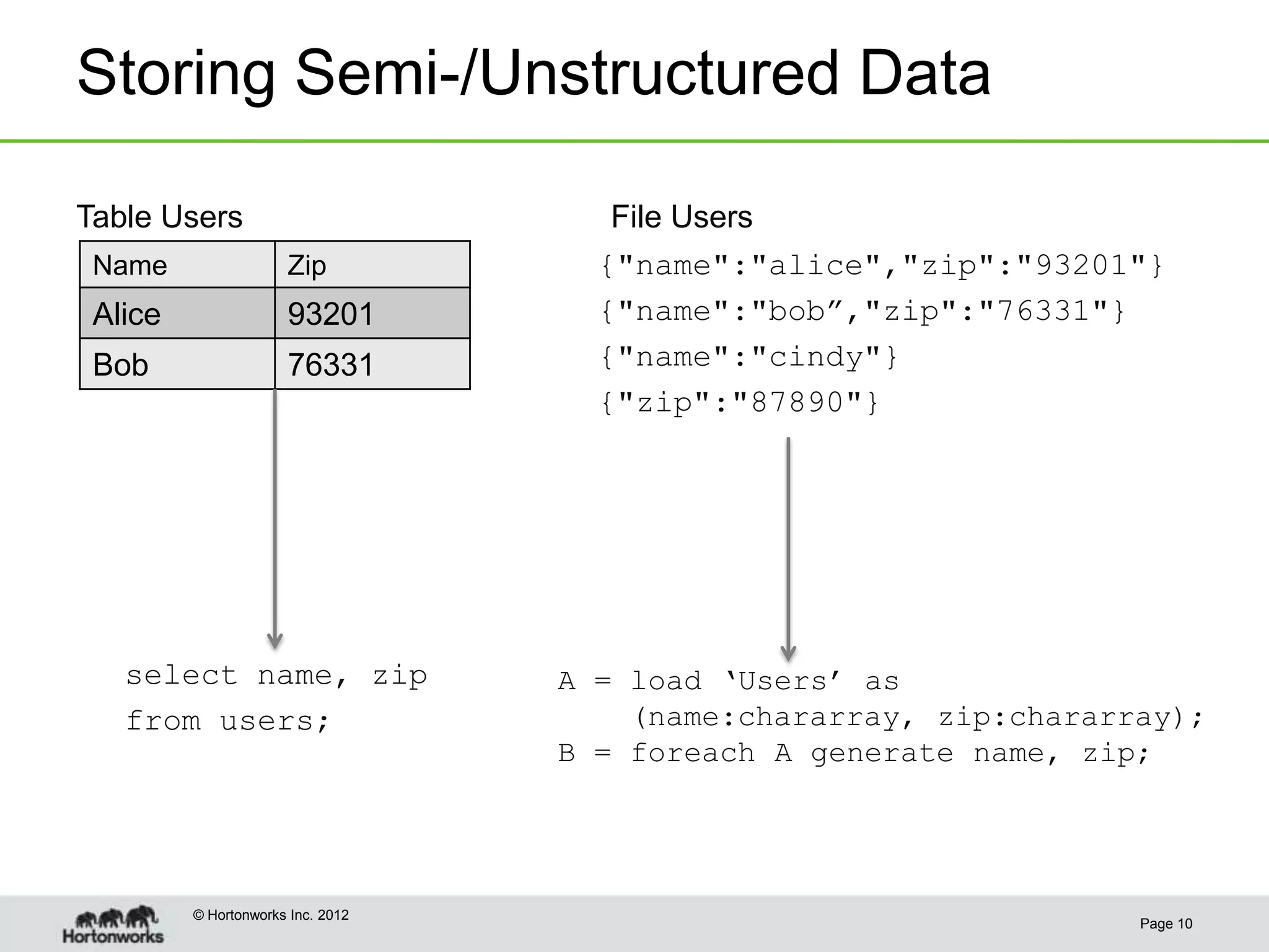 Storing Semi-/Unstructured Data

Table Users                           File Users
 Name                 Zip            {"name":"alice","zip":"93201"}
 Alice                93201          {"name":"bob”,"zip":"76331"}
 Bob                  76331          {"name":"cindy"}
                                     {"zip":"87890"}




   select name, zip                A = load ‘Users’ as
   from users;                         (name:chararray, zip:chararray);
                                   B = foreach A generate name, zip;




         © Hortonworks Inc. 2012
                                                                   Page 10
 